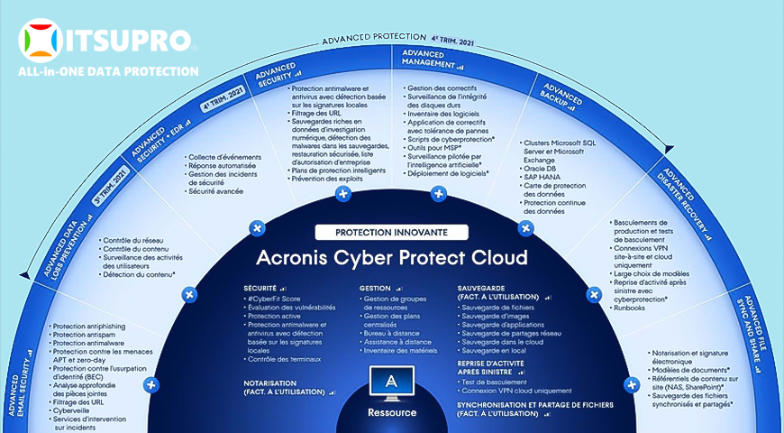 Tất cả các tính năng được tích hợp trên Acronis Cyber Protect Cloud