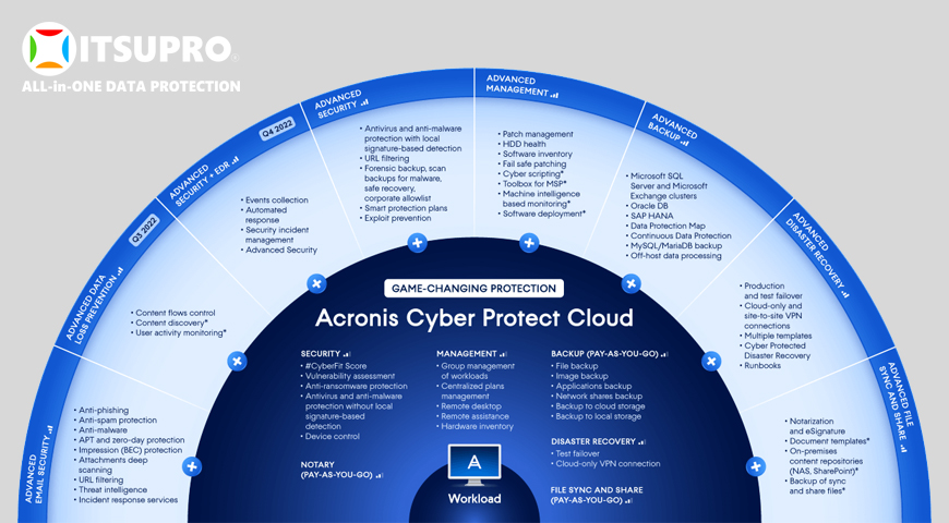 Những tính năng được nhà sản xuất tích hợp trên Acronis Cyber Protect Cloud